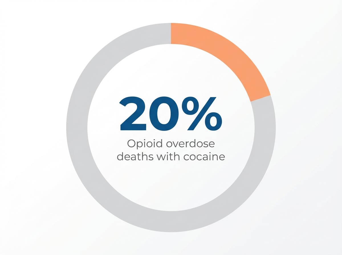 Infographic showing Percentage of opioid overdose deaths involving cocaine: 20%