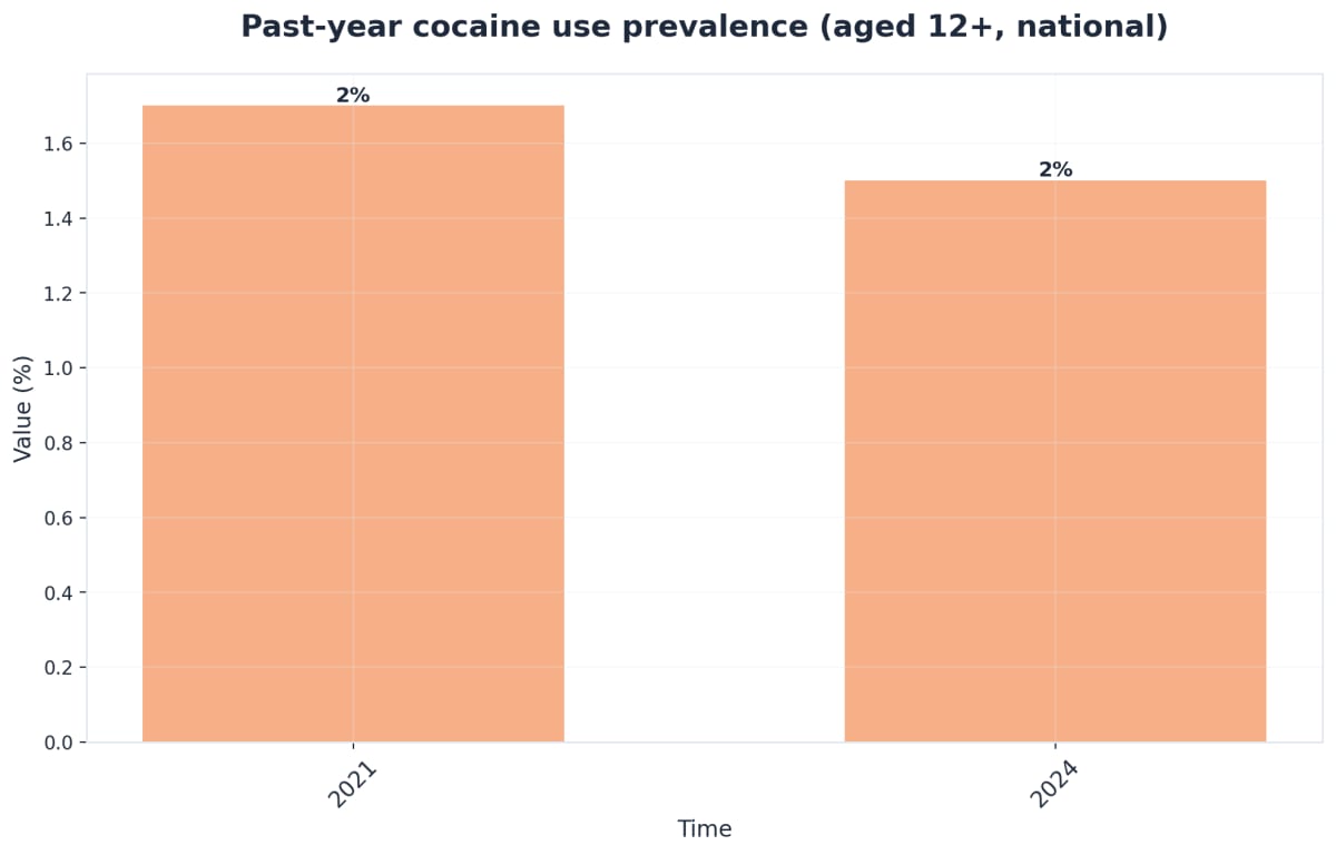 Chart showing Past-year cocaine use prevalence (aged 12+, national)