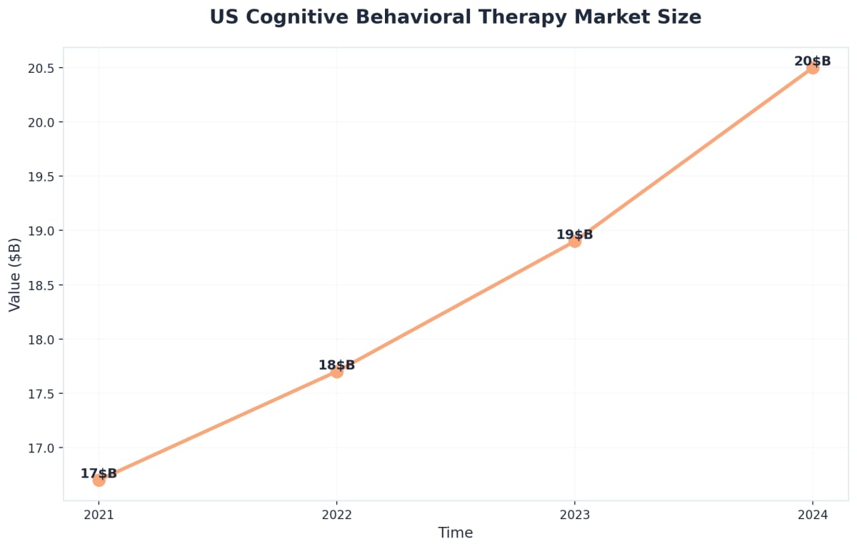 Chart showing US Cognitive Behavioral Therapy Market Size