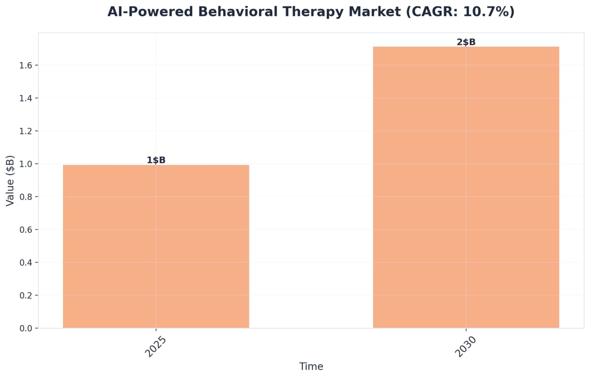 Chart showing AI-Powered Behavioral Therapy Market (CAGR: 10.7%)
