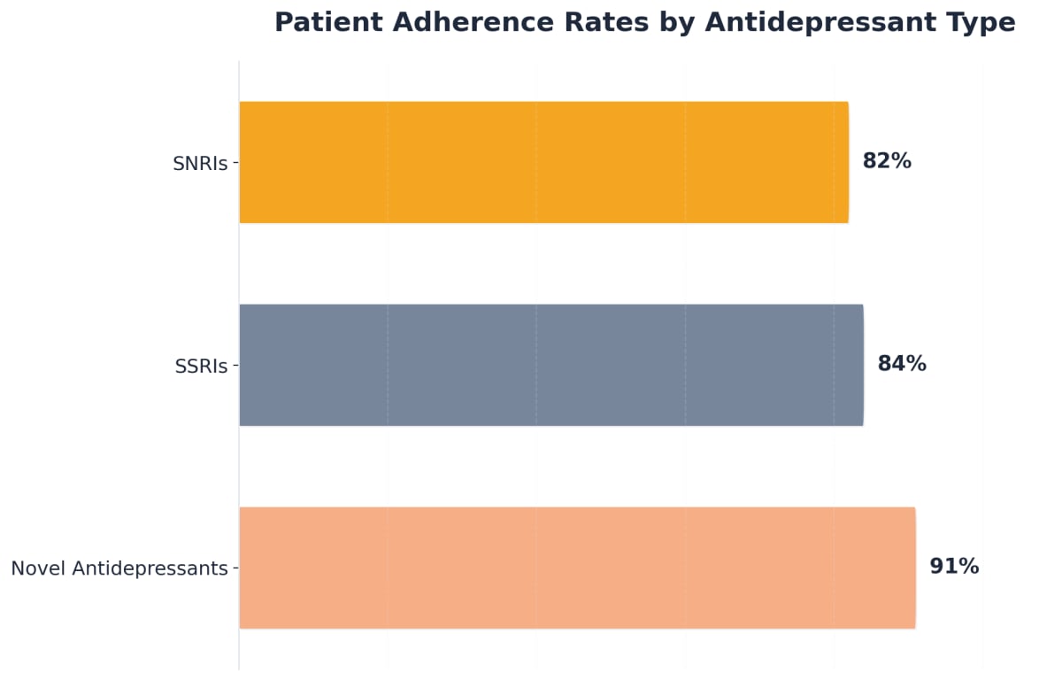 Chart showing Patient Adherence Rates by Antidepressant Type
