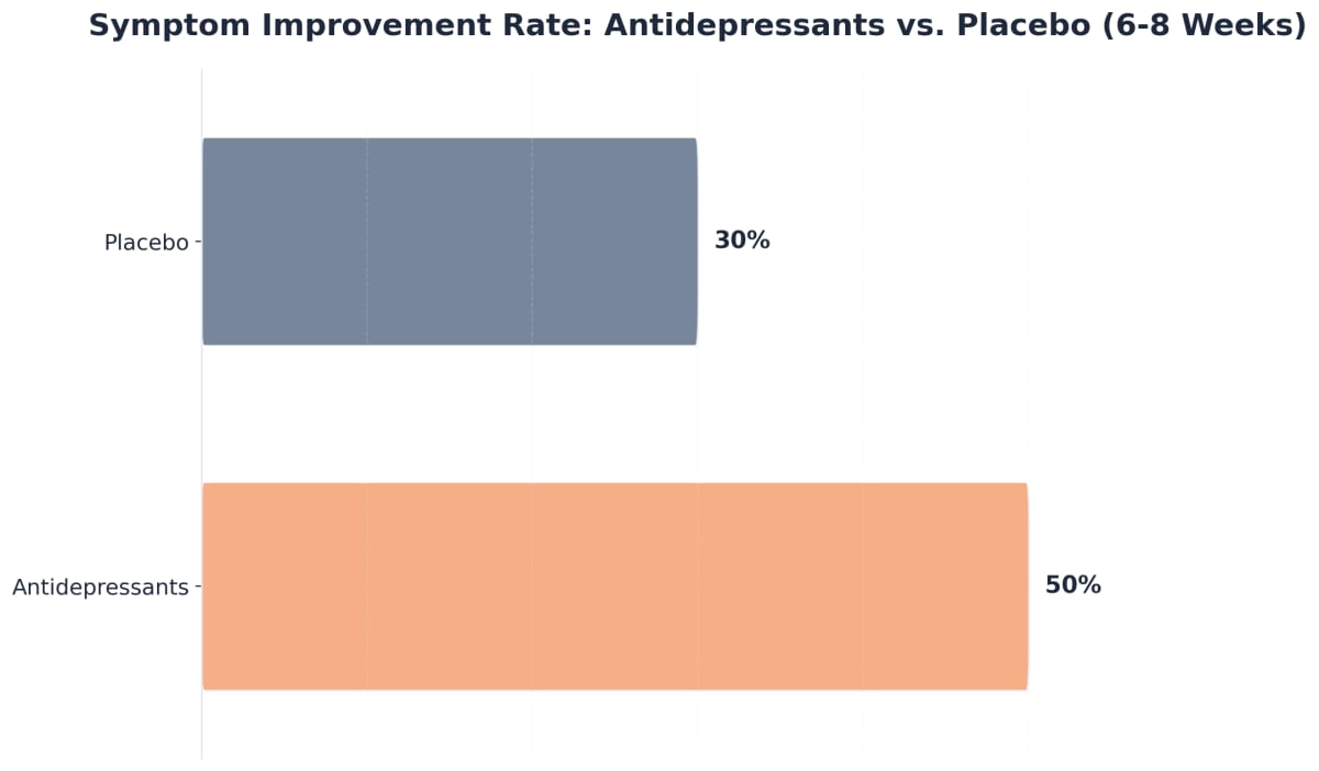 Chart showing Symptom Improvement Rate: Antidepressants vs. Placebo (6-8 Weeks)