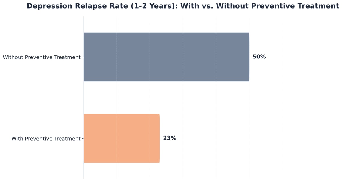 Chart showing Depression Relapse Rate (1-2 Years): With vs. Without Preventive Treatment
