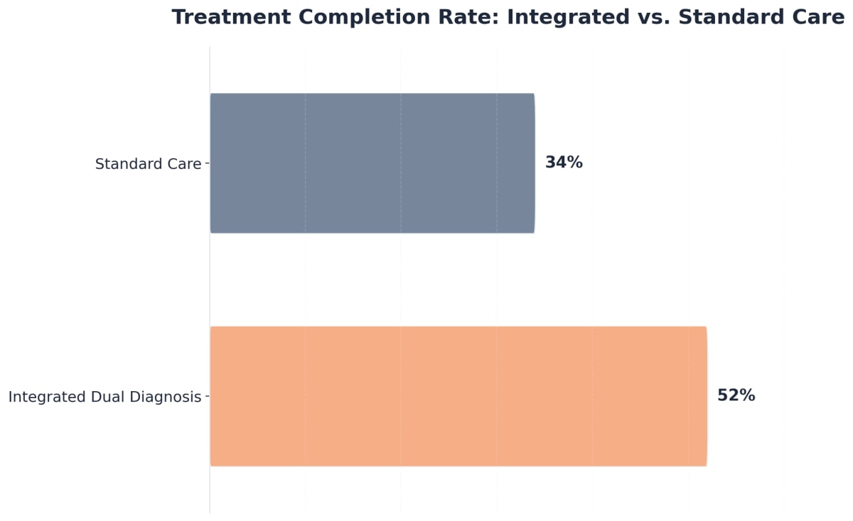 Chart showing Treatment Completion Rate: Integrated vs. Standard Care