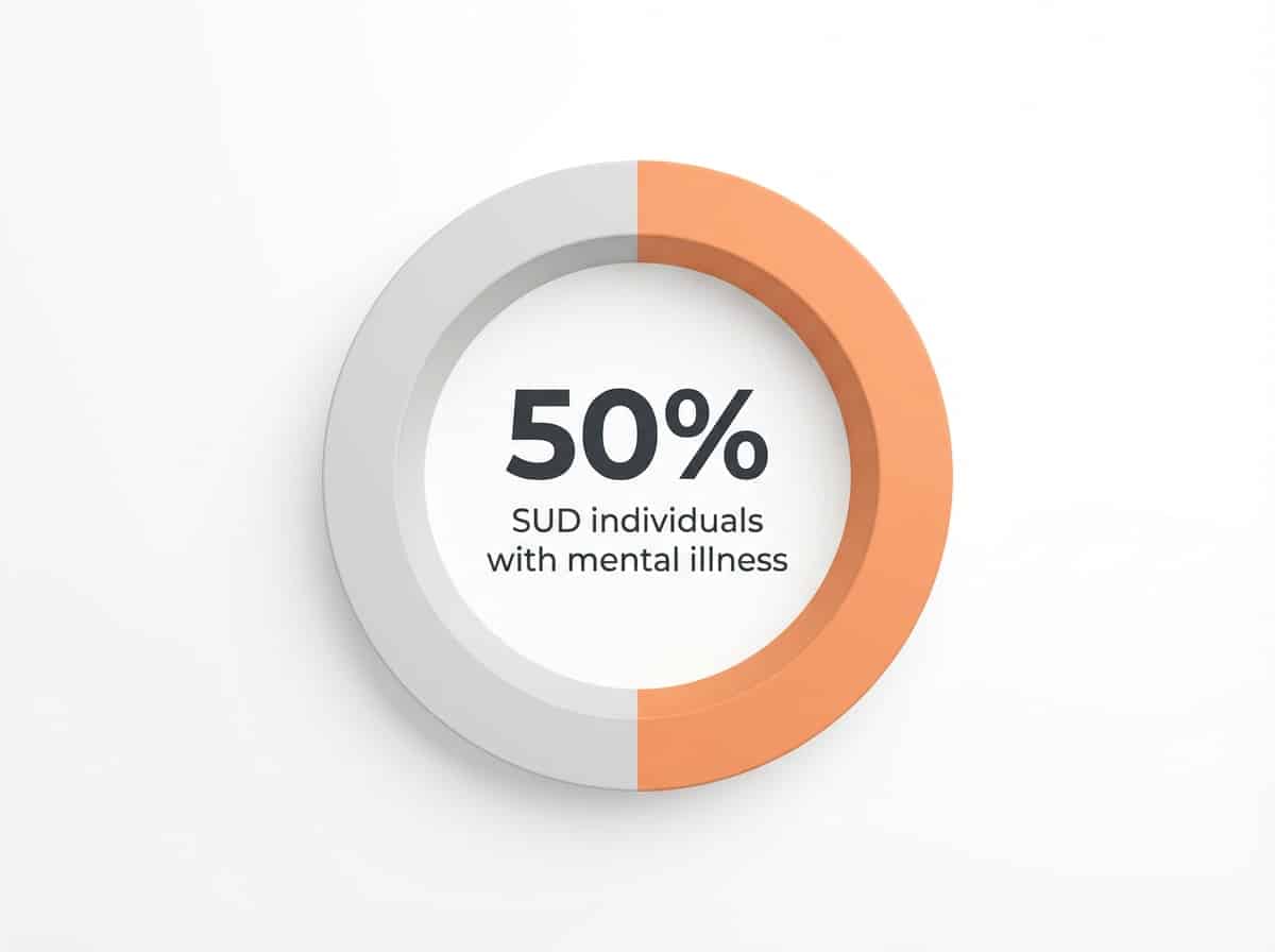 Infographic showing Individuals with SUDs who also have a co-occurring mental health condition: 50%