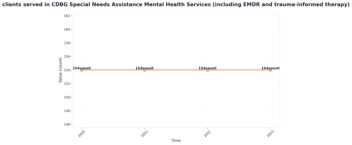 Chart showing clients served in CDBG Special Needs Assistance Mental Health Services (including EMDR and trauma-informed therapy)