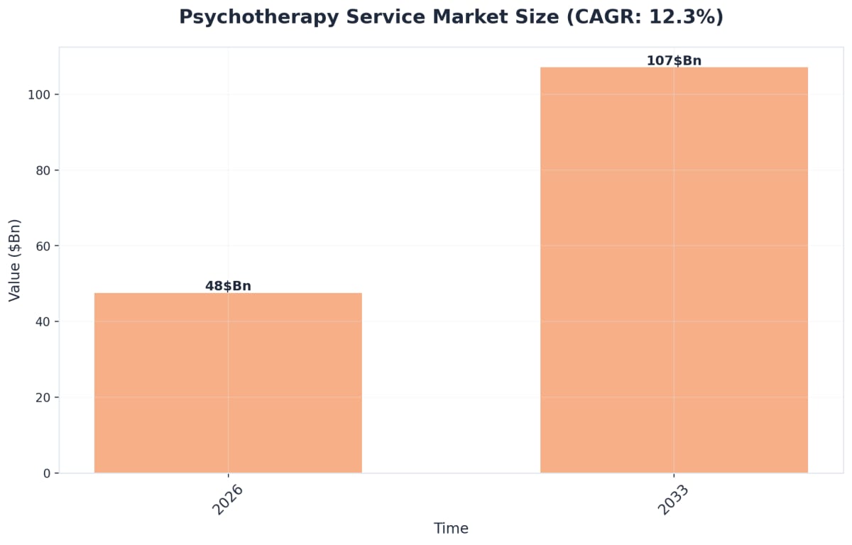 Chart showing Psychotherapy Service Market Size (CAGR: 12.3%)