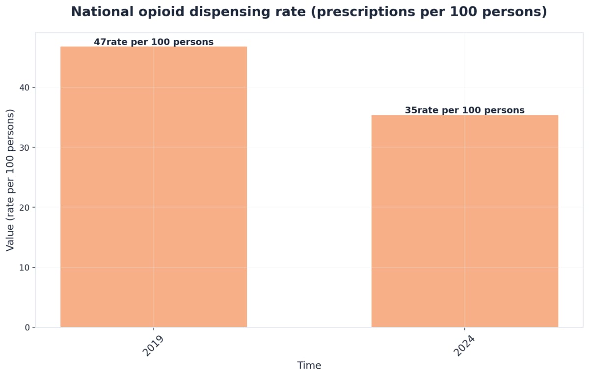 Chart showing National opioid dispensing rate (prescriptions per 100 persons)