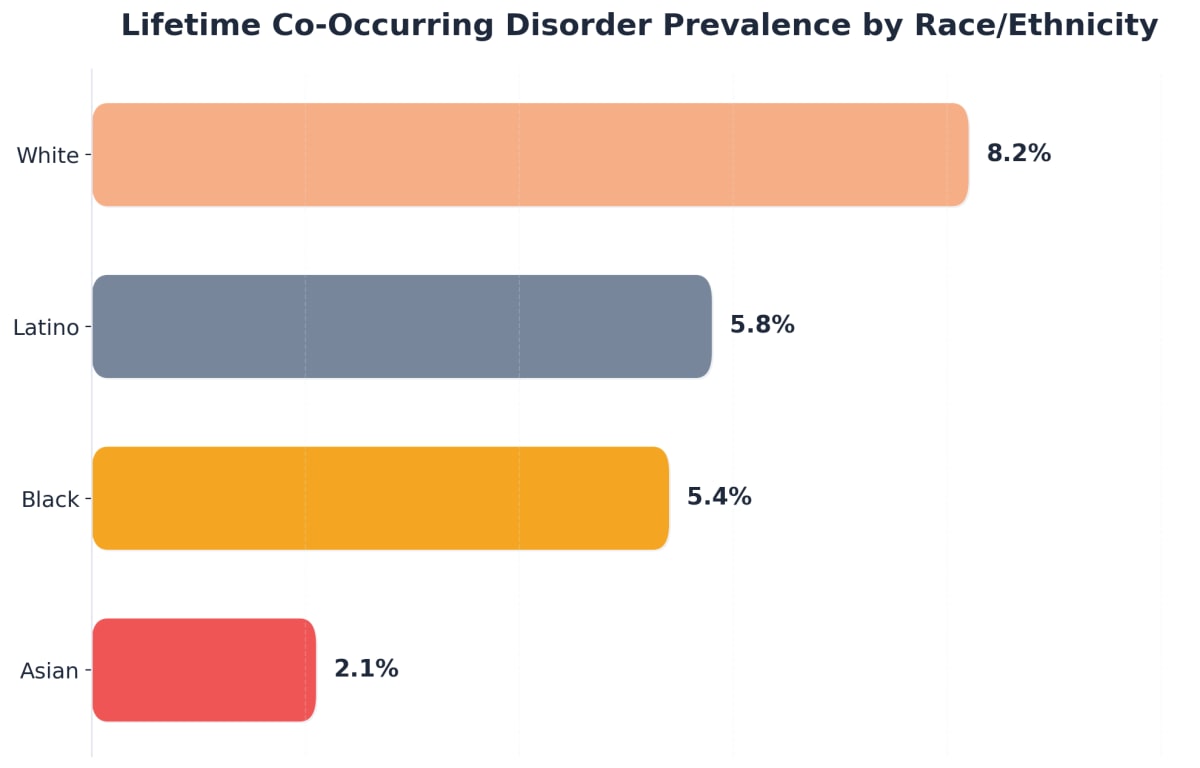 Chart showing Lifetime Co-Occurring Disorder Prevalence by Race/Ethnicity