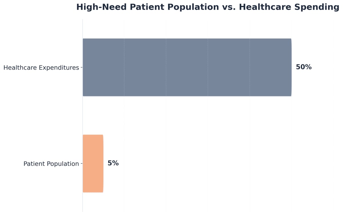 Chart showing High-Need Patient Population vs. Healthcare Spending