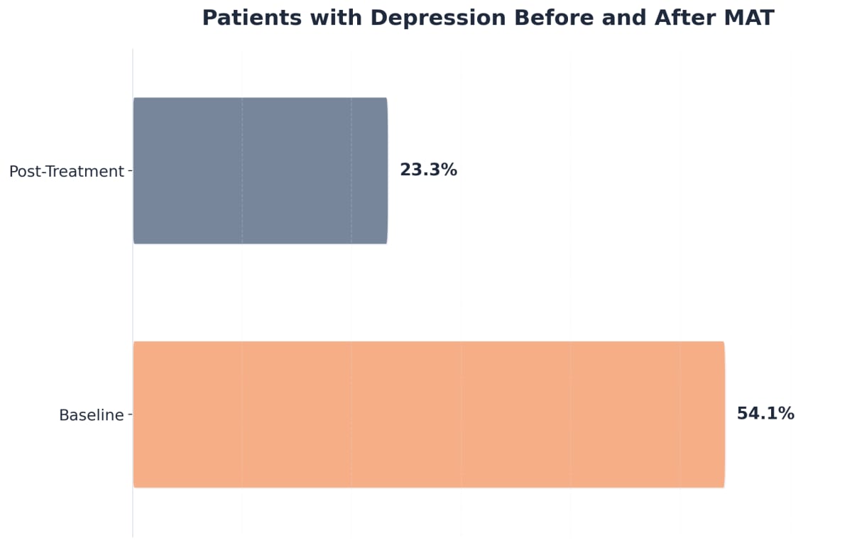 Chart showing Patients with Depression Before and After MAT