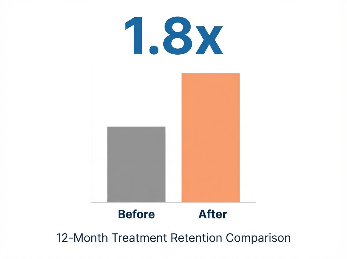 Infographic showing Likelihood of Remaining in Treatment at 12 Months (Methadone vs. Buprenorphine): 1.8x