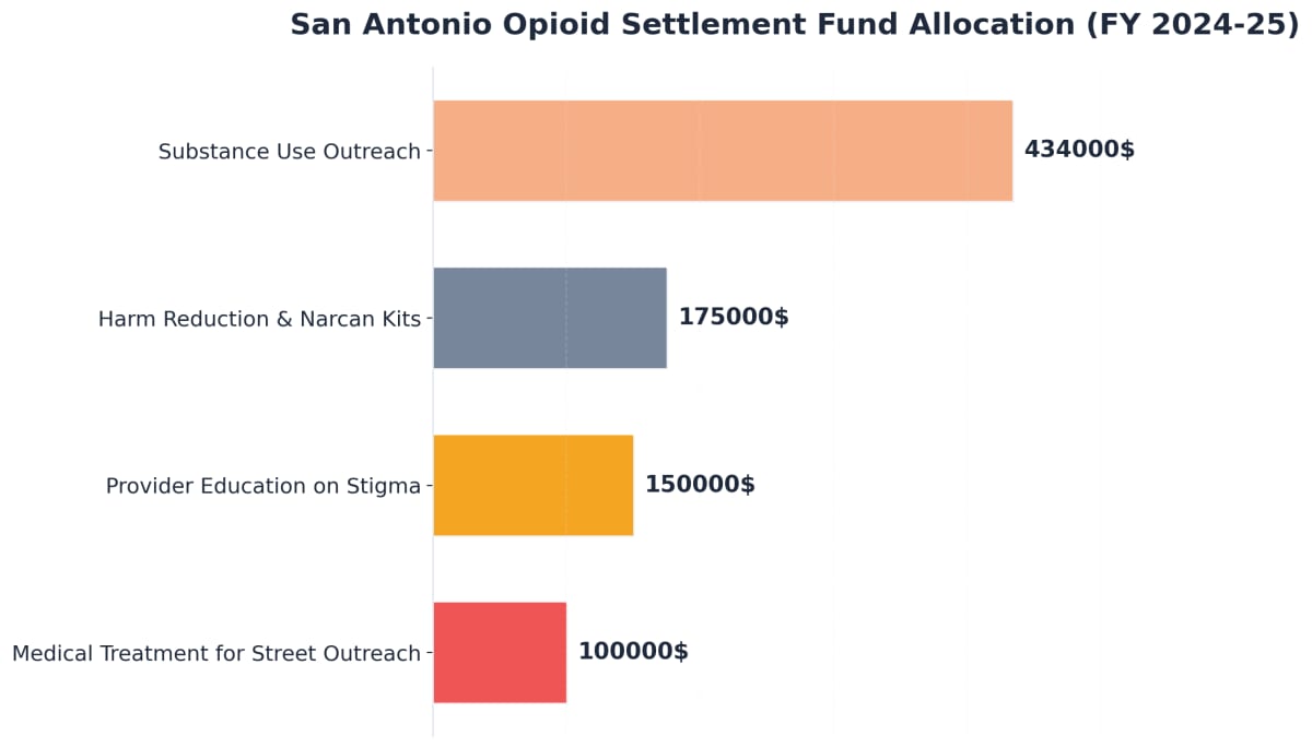 Chart showing San Antonio Opioid Settlement Fund Allocation (FY 2024-25)