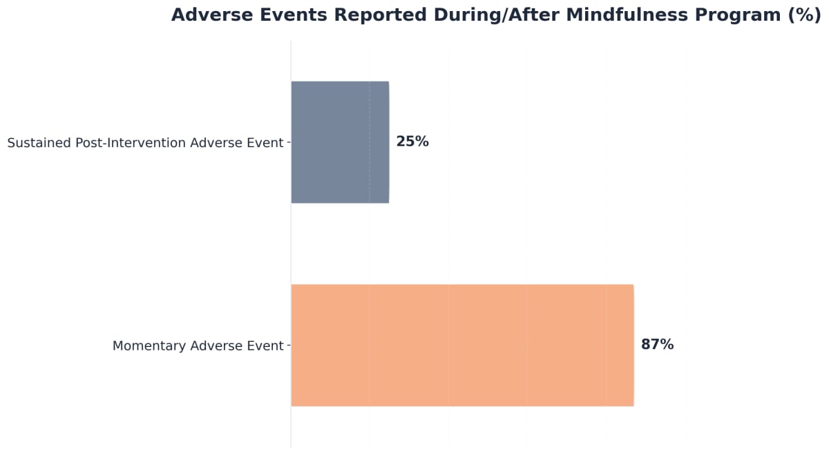 Chart showing Adverse Events Reported During/After Mindfulness Program (%)