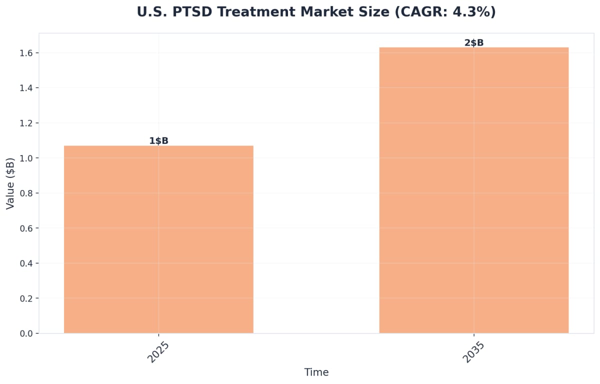 Chart showing U.S. PTSD Treatment Market Size (CAGR: 4.3%)