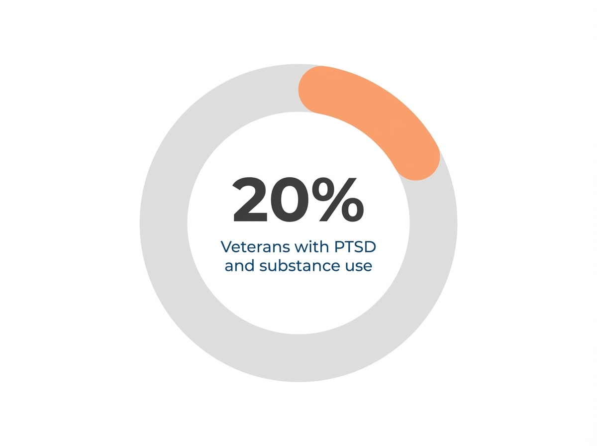 Infographic showing Veterans with PTSD who also have a co-occurring substance use disorder: 20%