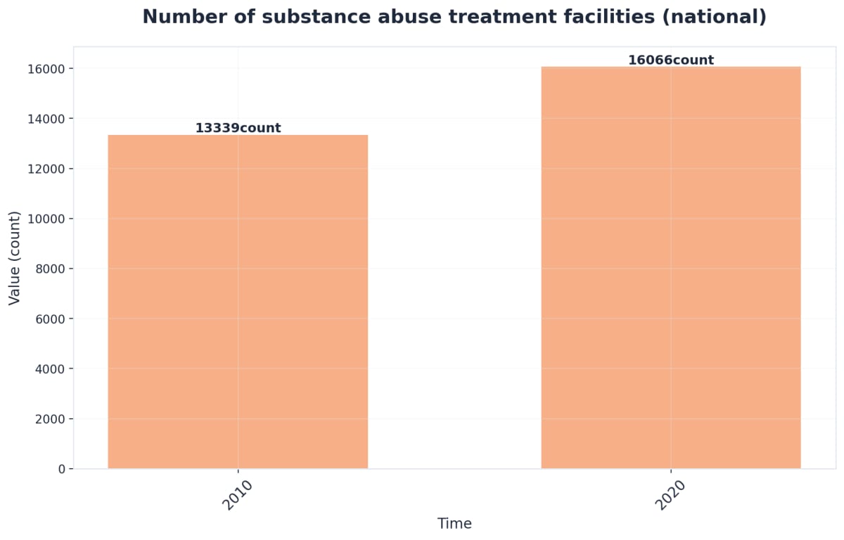 Chart showing Clients in substance abuse treatment on survey reference date (national)