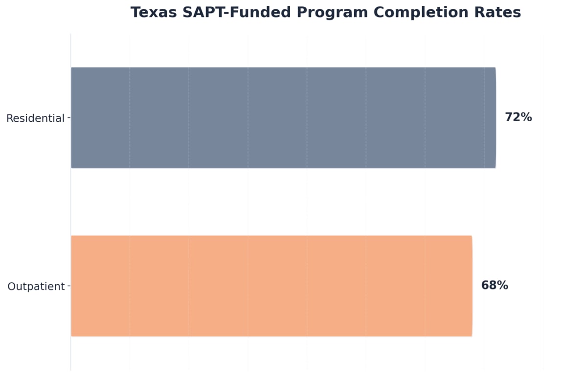 Chart showing Texas SAPT-Funded Program Completion Rates