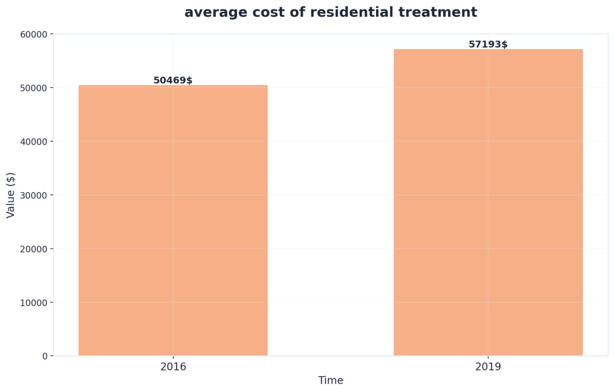Chart showing average cost of residential treatment