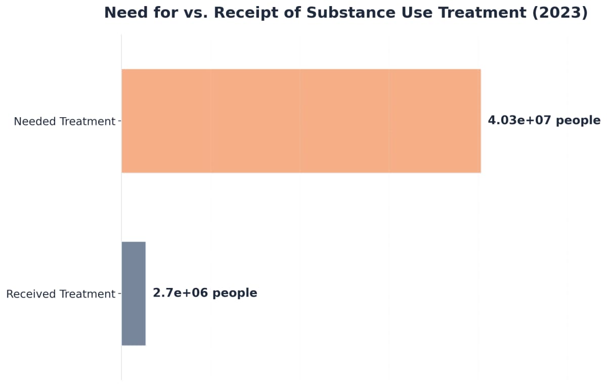 Chart showing Need for vs. Receipt of Substance Use Treatment (2023)