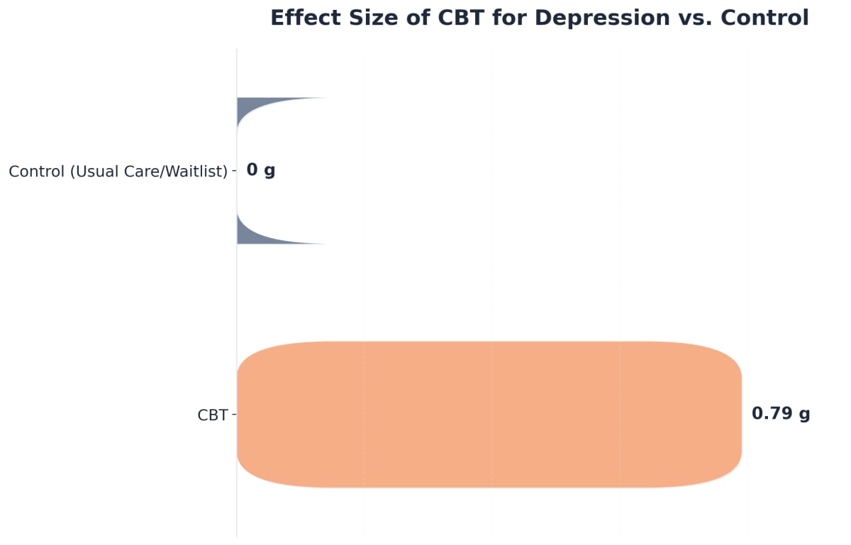 Chart showing Effect Size of CBT for Depression vs. Control