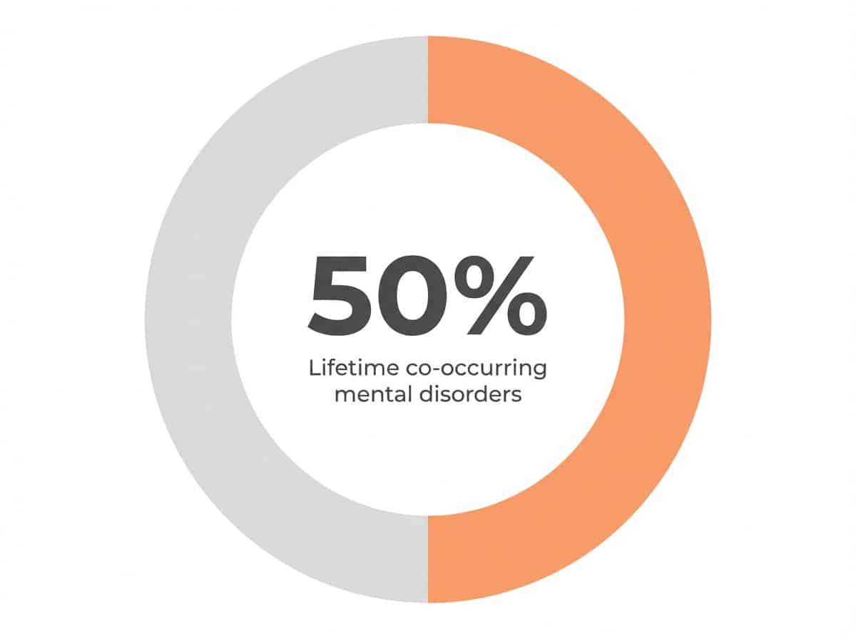 Infographic showing Lifetime prevalence of co-occurring mental health disorder with SUD: 50%