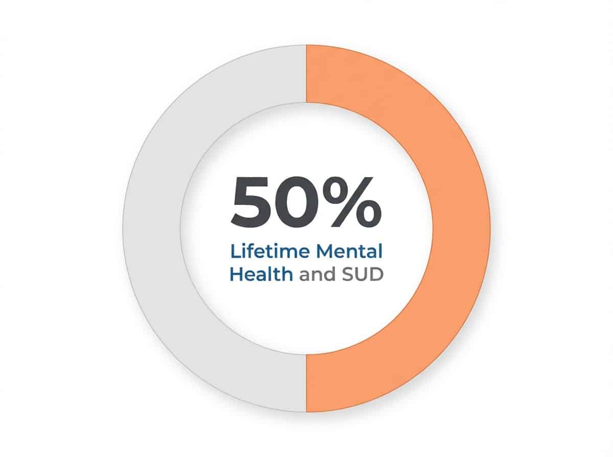 Infographic showing Lifetime Co-occurrence of Mental Health Disorder in Individuals with SUD: 50%