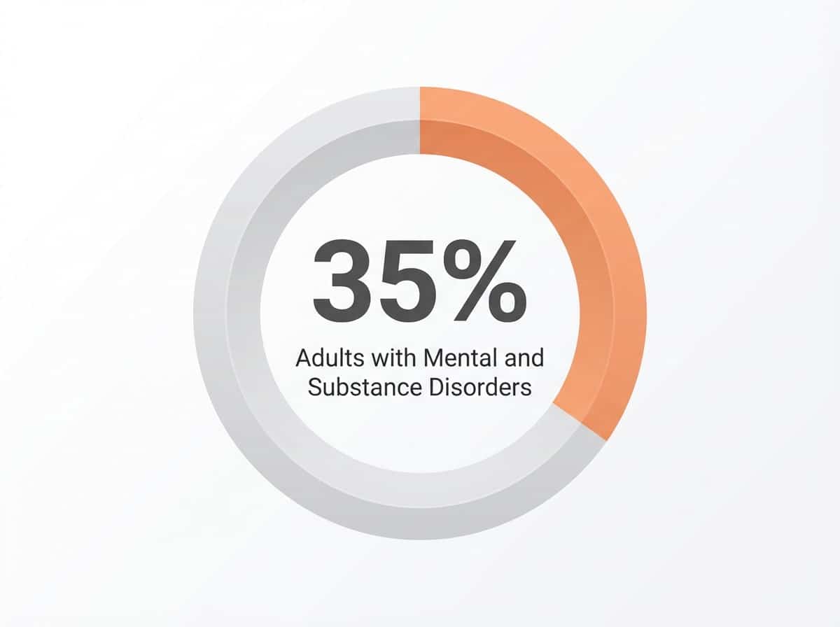 Infographic showing Adults with Mental Disorders Who Also Have a Substance Use Disorder (2023): 35%