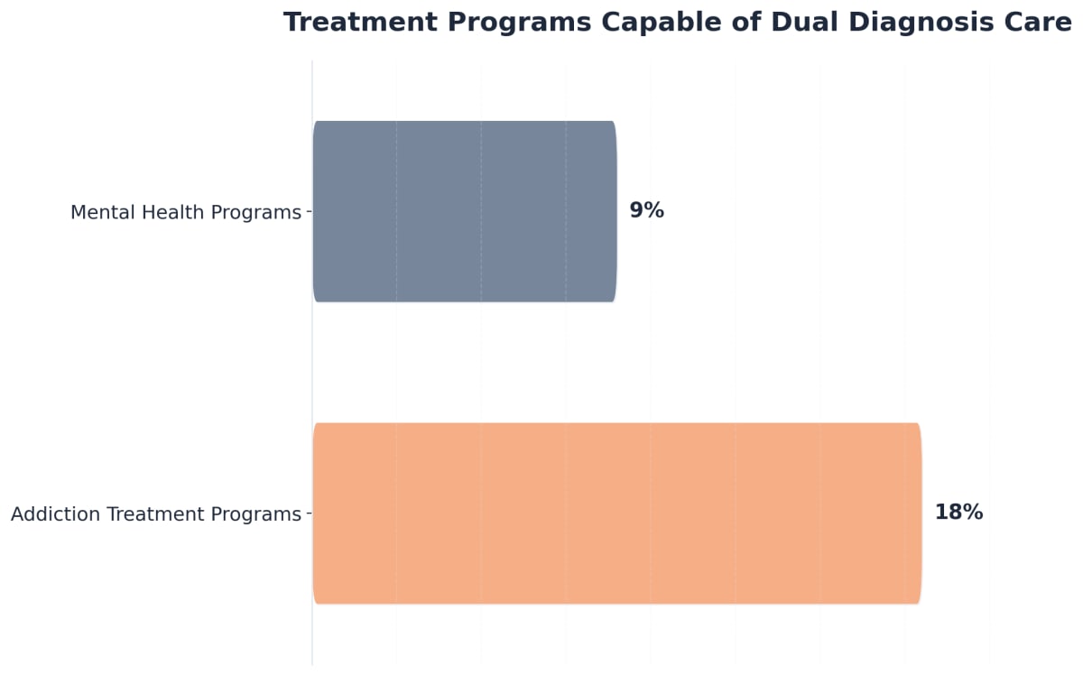 Chart showing Treatment Programs Capable of Dual Diagnosis Care