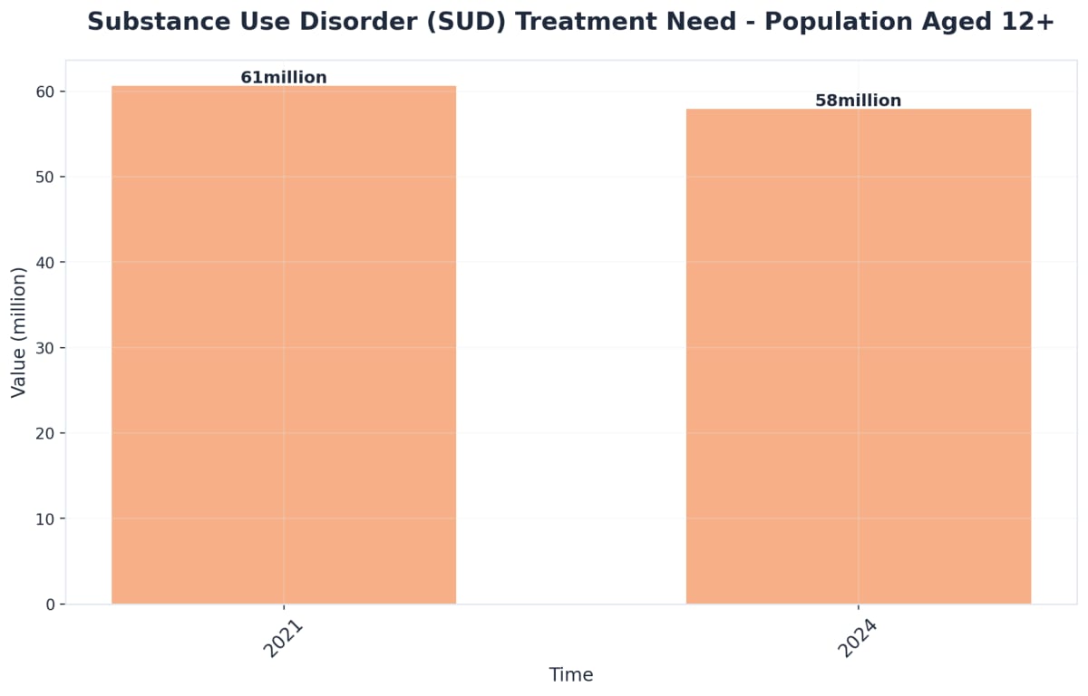 Chart showing Substance Use Disorder (SUD) Treatment Need - Population Aged 12+
