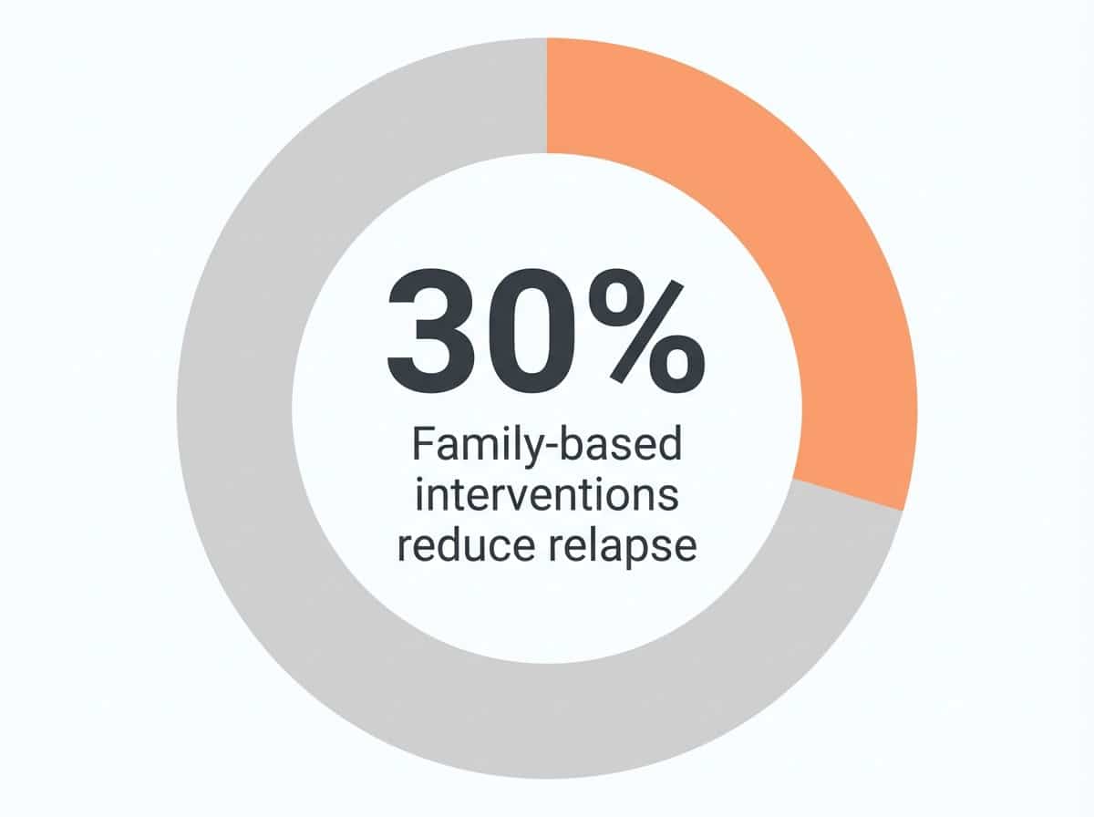 Infographic showing Reduction in relapse rates from family-based interventions: 30%