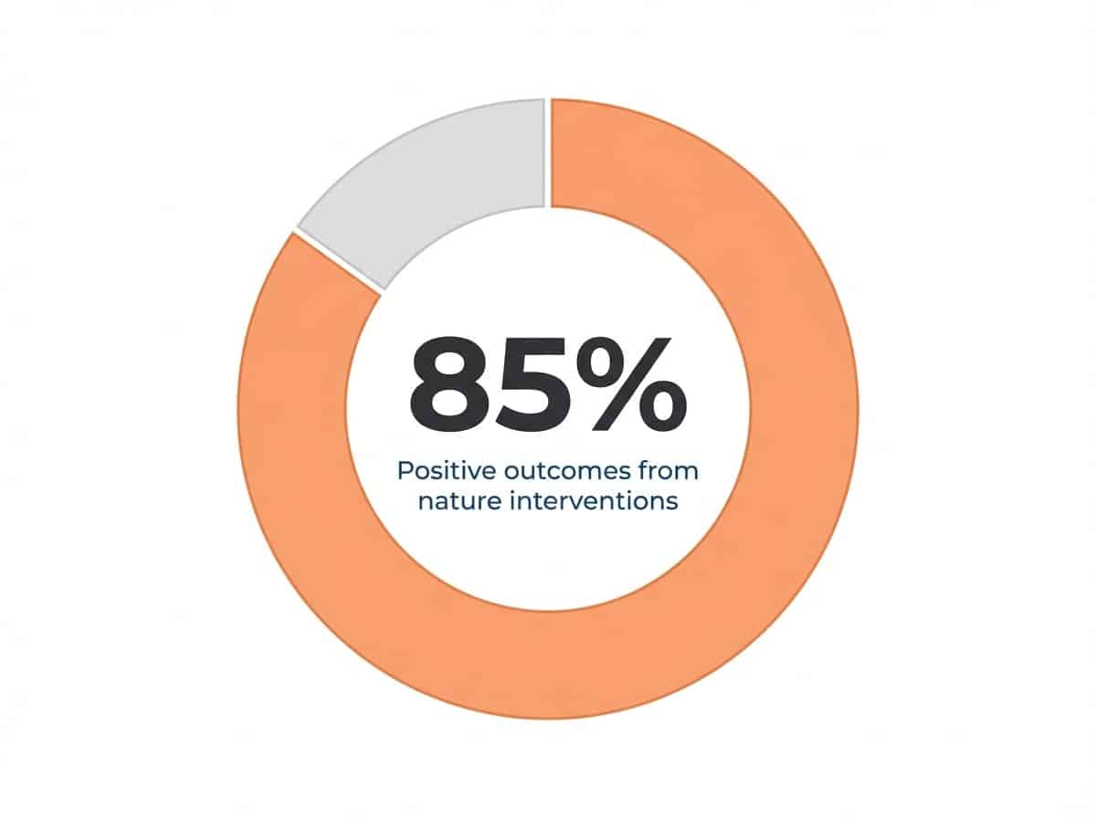 Infographic showing Studies showing positive outcomes for nature-based interventions: 85%