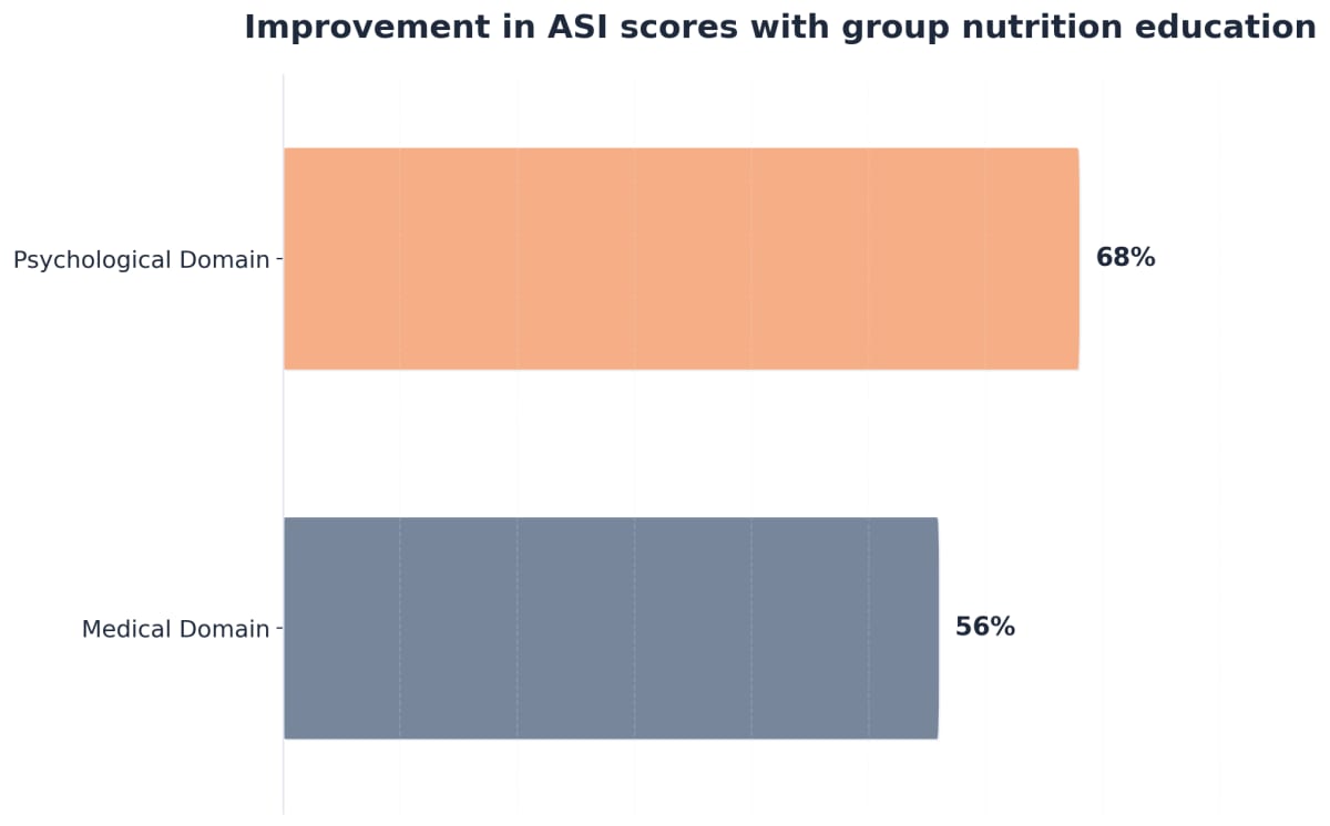 Chart showing Improvement in ASI scores with group nutrition education
