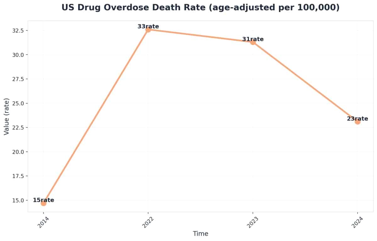 Chart showing US Drug Overdose Death Rate (age-adjusted per 100,000)