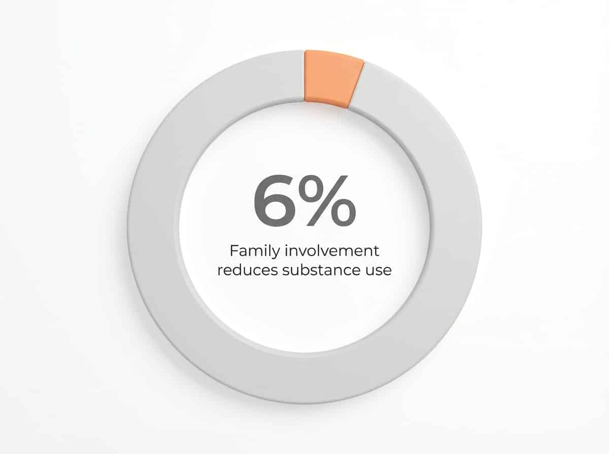 Infographic showing Reduction in substance use with family involvement: 6%