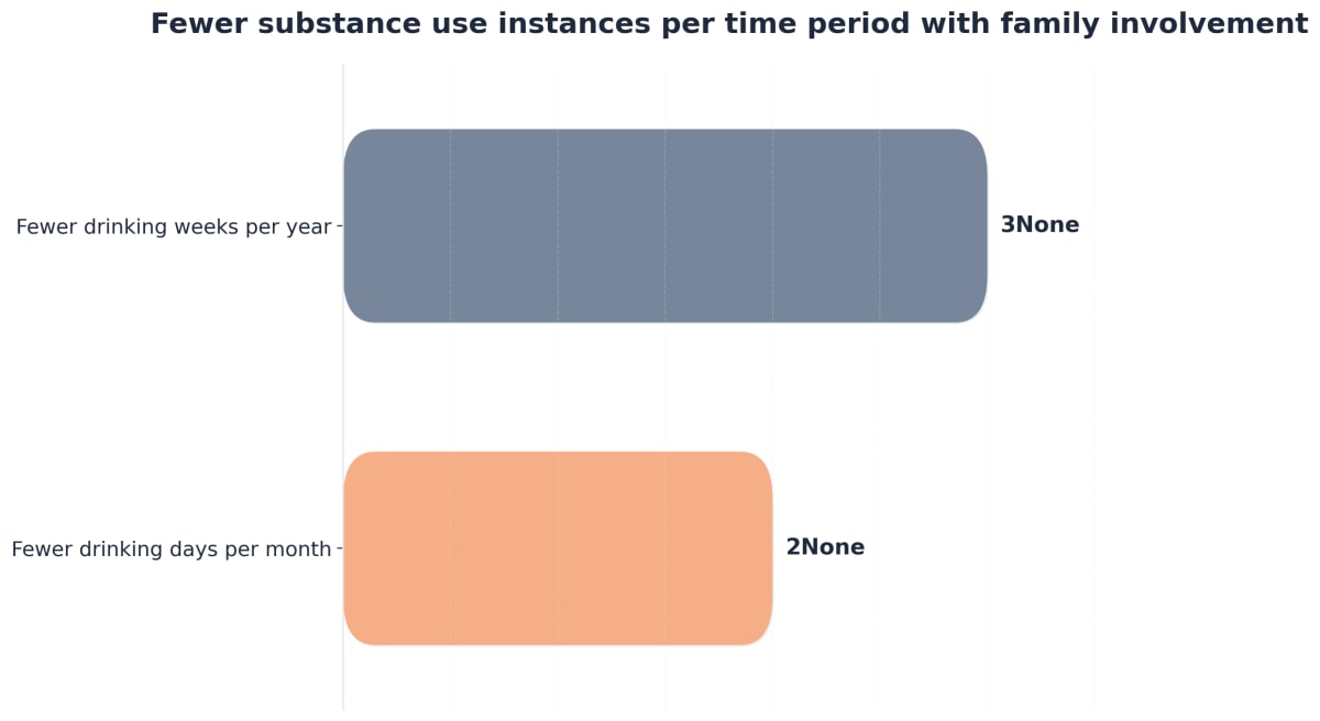 Chart showing Fewer substance use instances per time period with family involvement