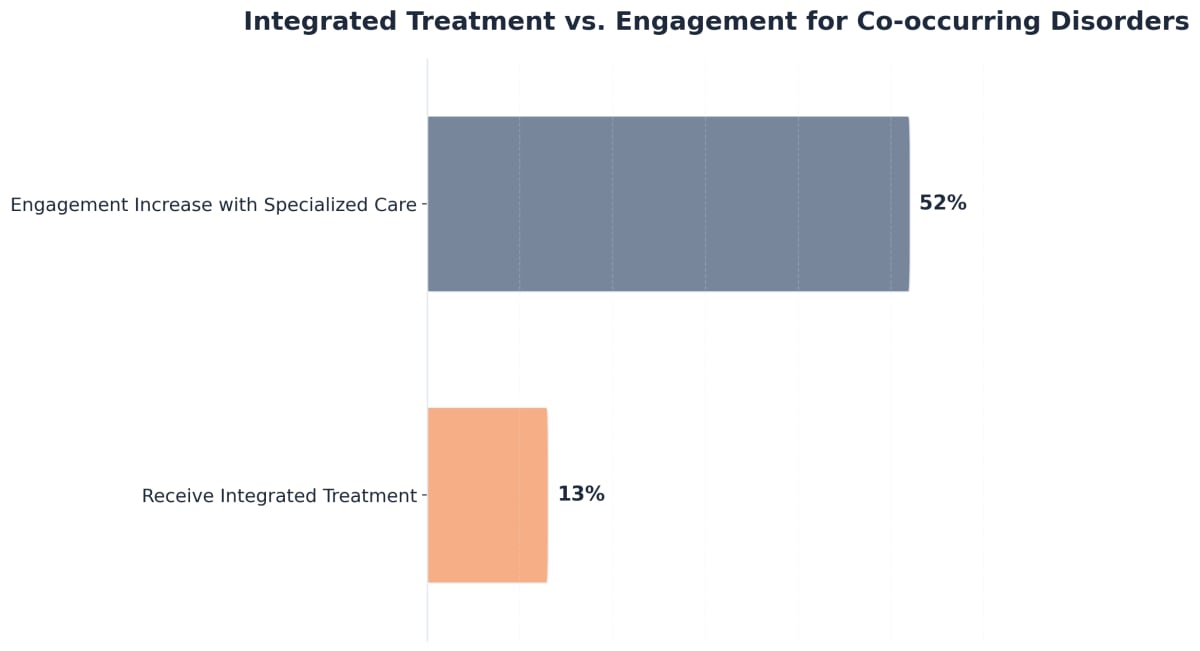 Chart showing Integrated Treatment vs. Engagement for Co-occurring Disorders