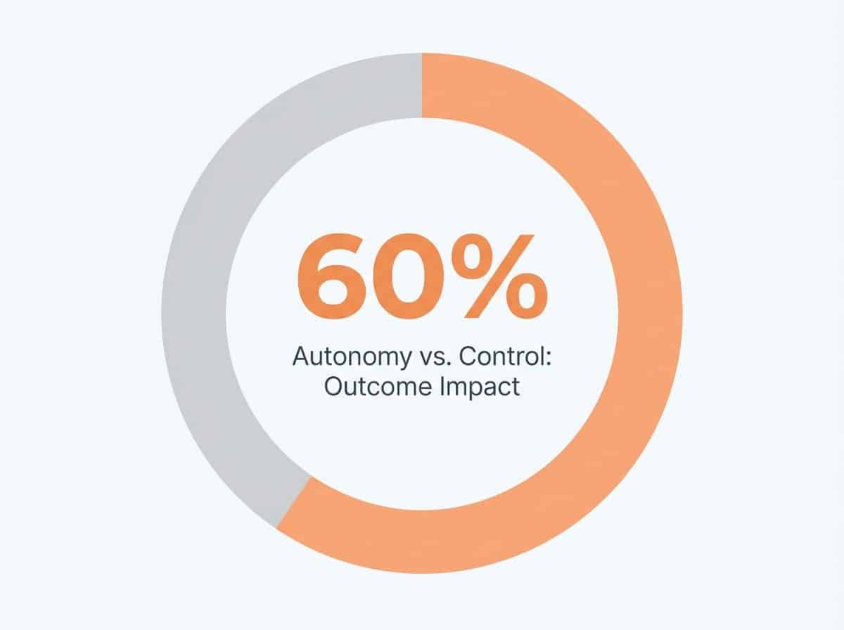 Infographic showing Outcome Improvement with Autonomy-Supportive vs. Controlling Approaches: 60%