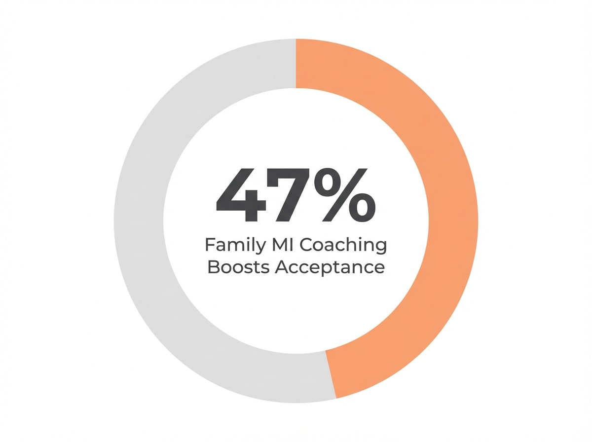 Infographic showing Increase in Treatment Acceptance with Family MI Coaching: 47%