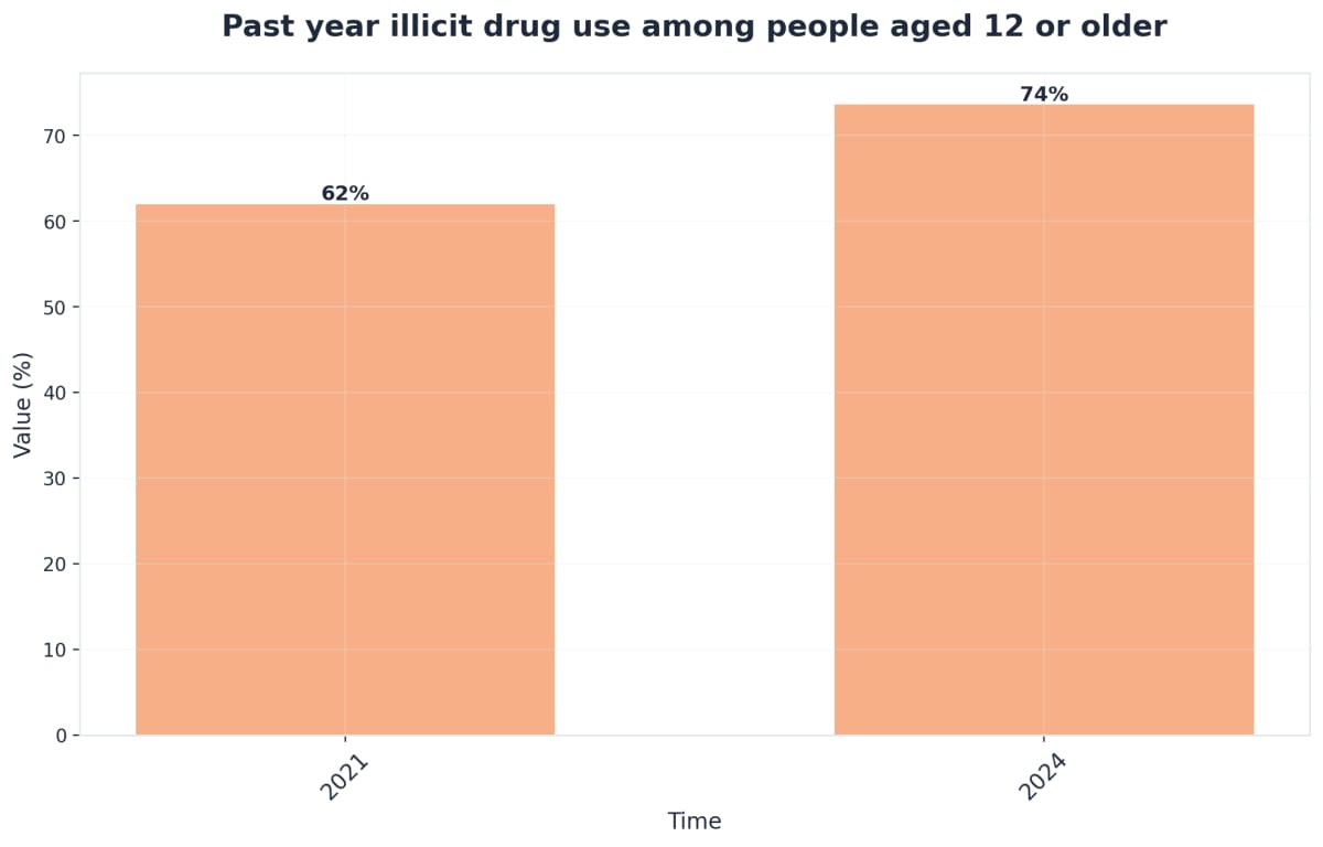 Chart showing Past year illicit drug use among people aged 12 or older