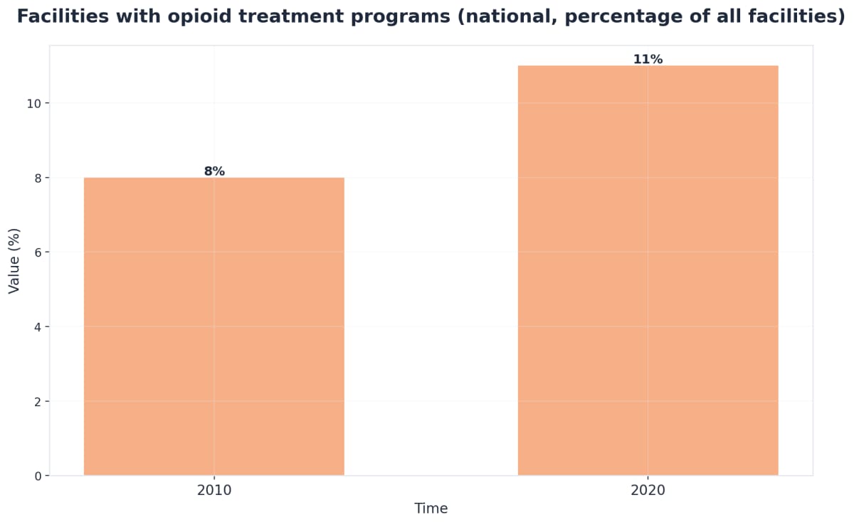 Chart showing Facilities with opioid treatment programs (national, percentage of all facilities)