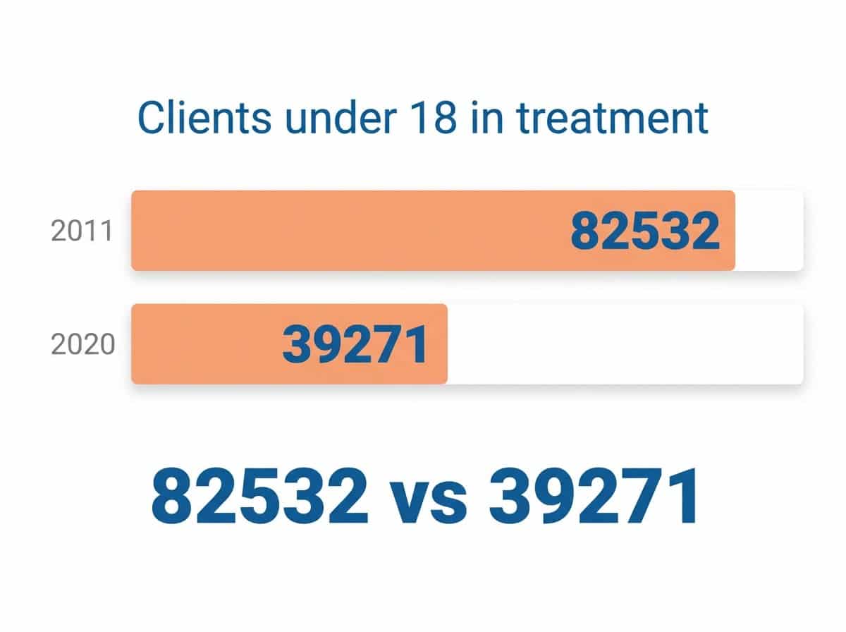 Infographic showing Number of clients under the age of 18 in substance use treatment: 82532 vs 39271