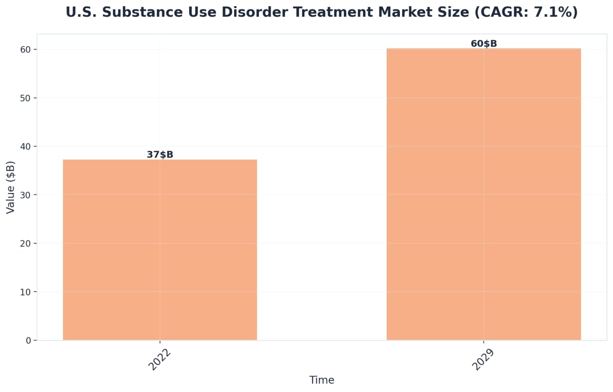 Chart showing U.S. Substance Use Disorder Treatment Market Size (CAGR: 7.1%)