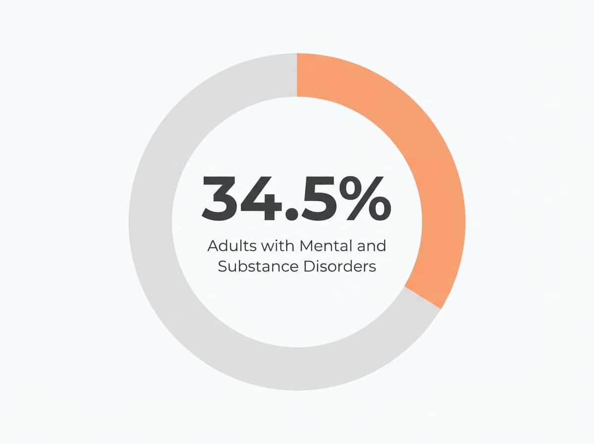 Infographic showing Adults with Mental Illness Who Also Had a Substance Use Disorder: 34.5%