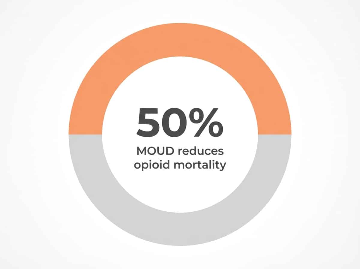 Infographic showing Mortality Reduction from Medication for Opioid Use Disorder (MOUD): 50%