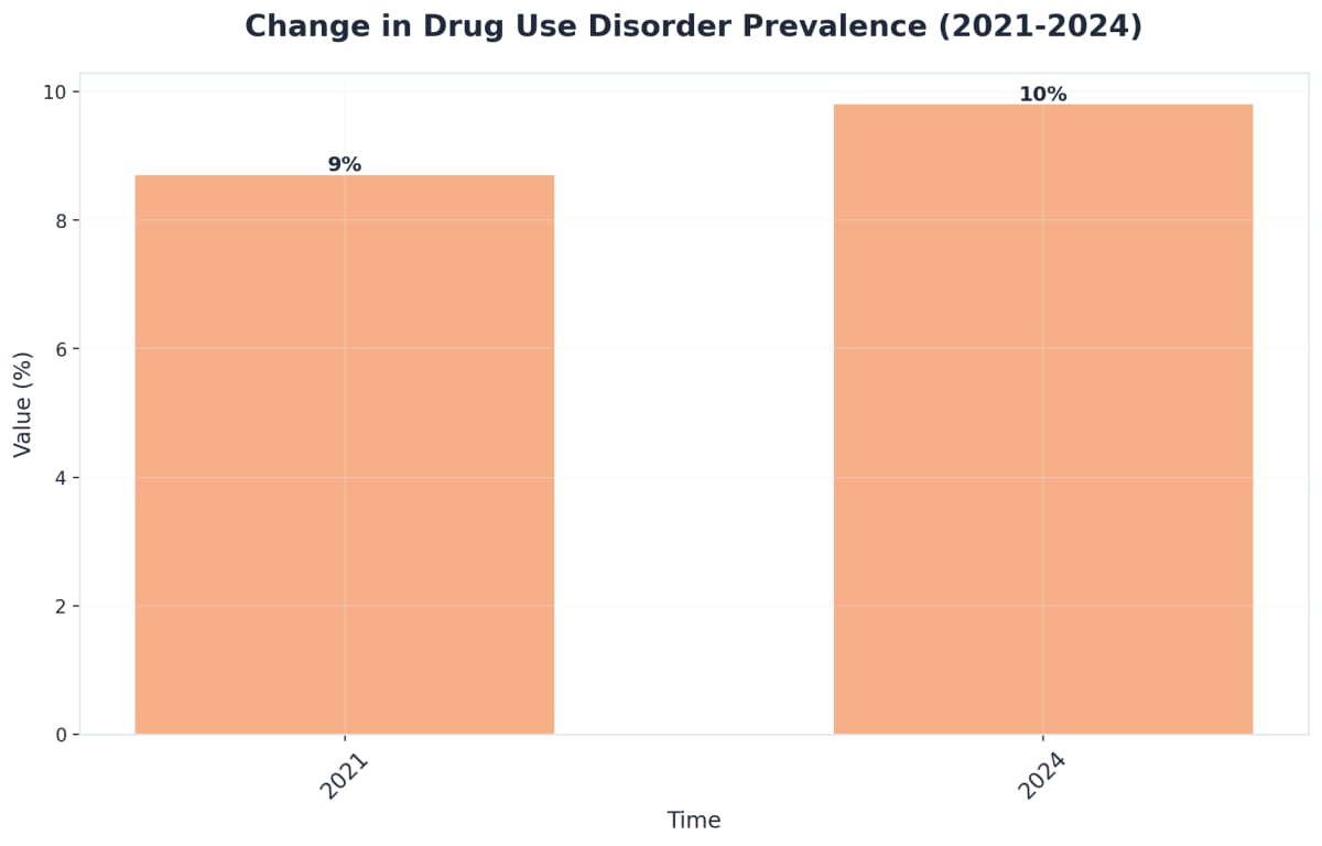 Chart showing Change in Drug Use Disorder Prevalence (2021-2024)