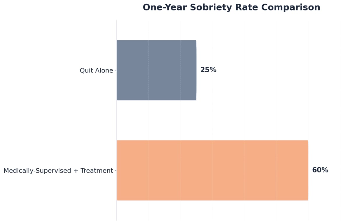 Chart showing One-Year Sobriety Rate Comparison