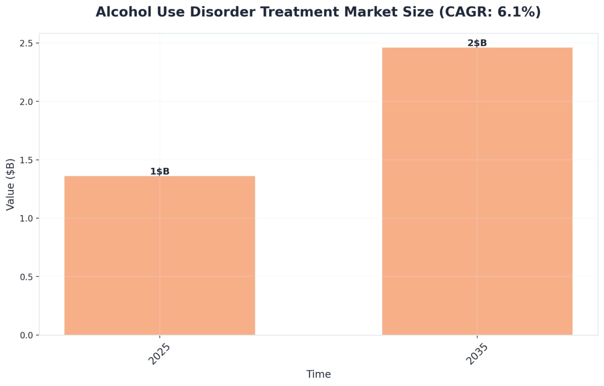 Chart showing Alcohol Use Disorder Treatment Market Size (CAGR: 6.1%)
