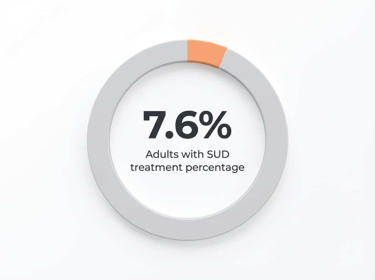 Infographic showing Percentage of Adults with SUD Receiving Treatment: 7.6%