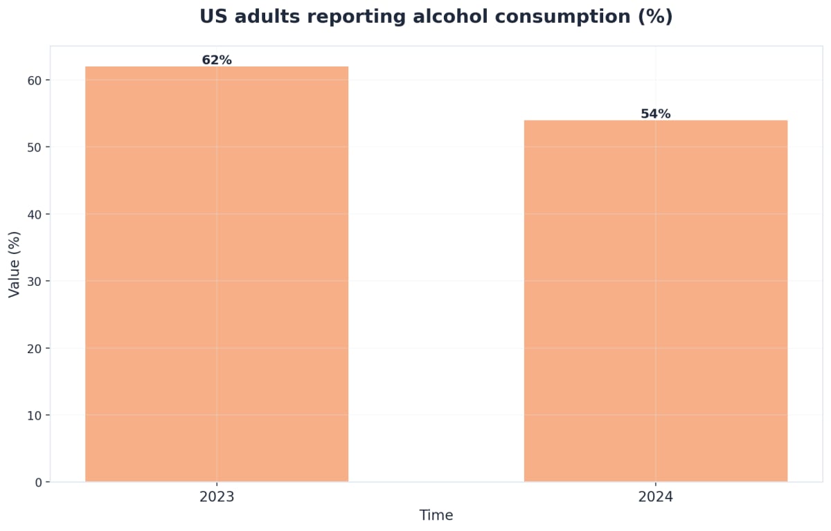 Chart showing US adults reporting alcohol consumption (%)